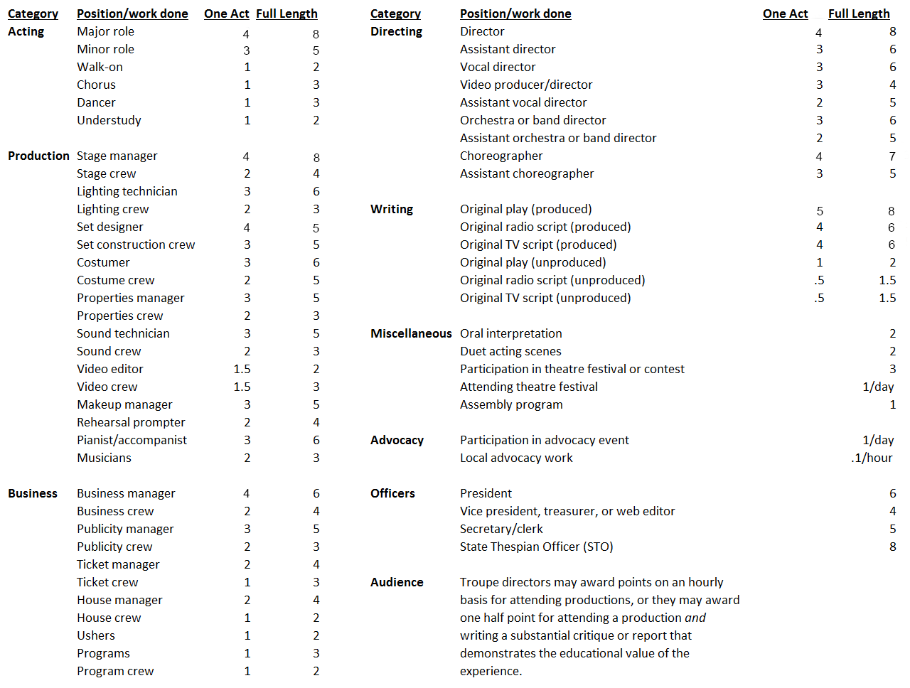 national thespian society point system